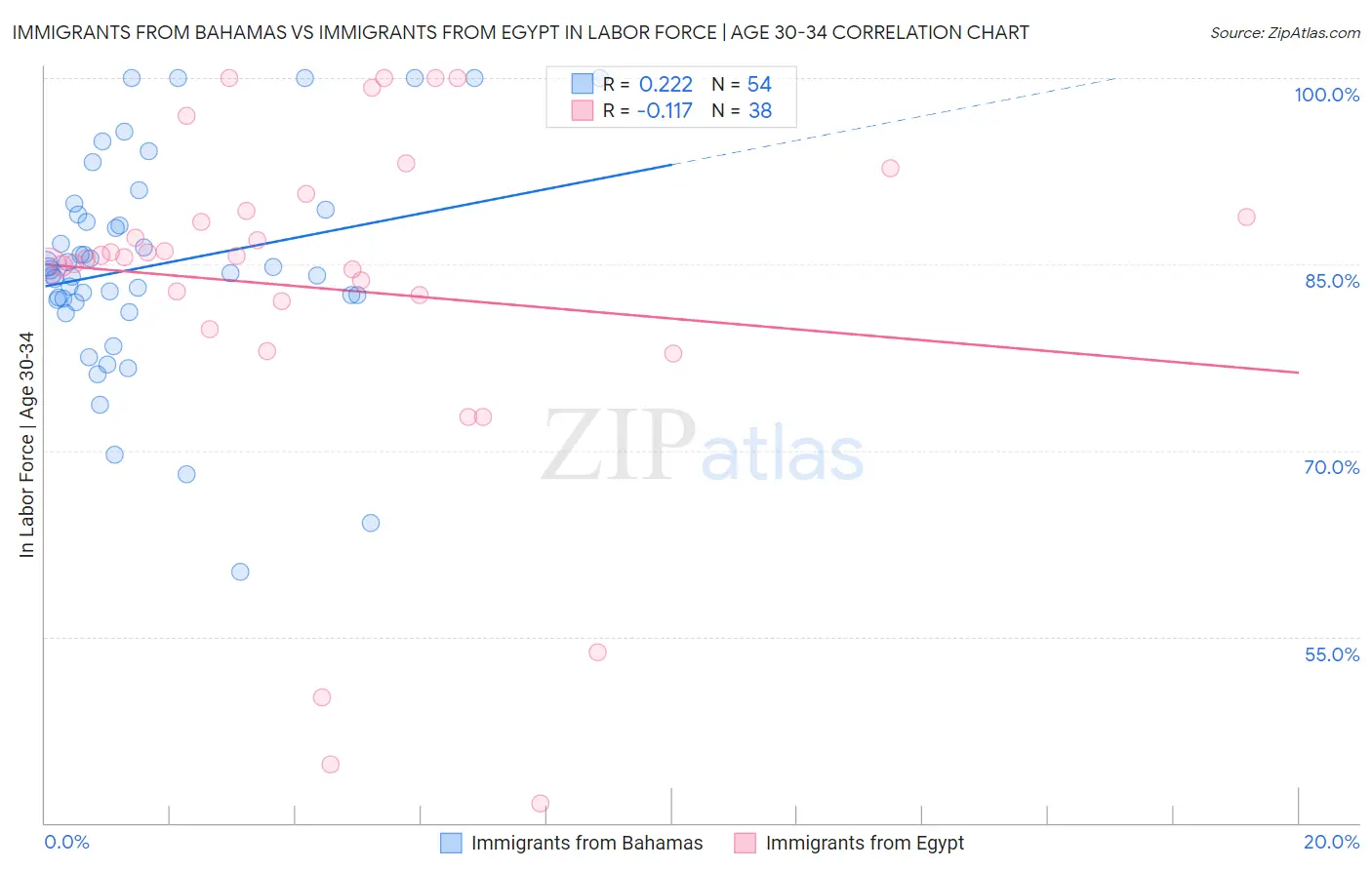 Immigrants from Bahamas vs Immigrants from Egypt In Labor Force | Age 30-34