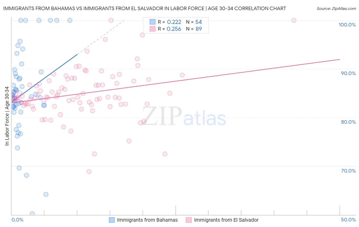 Immigrants from Bahamas vs Immigrants from El Salvador In Labor Force | Age 30-34