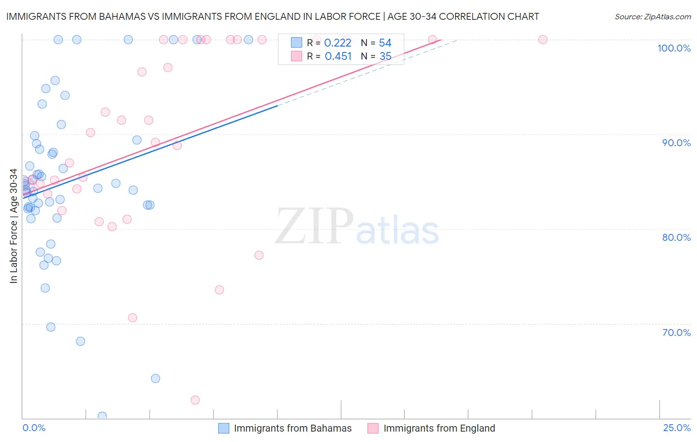 Immigrants from Bahamas vs Immigrants from England In Labor Force | Age 30-34
