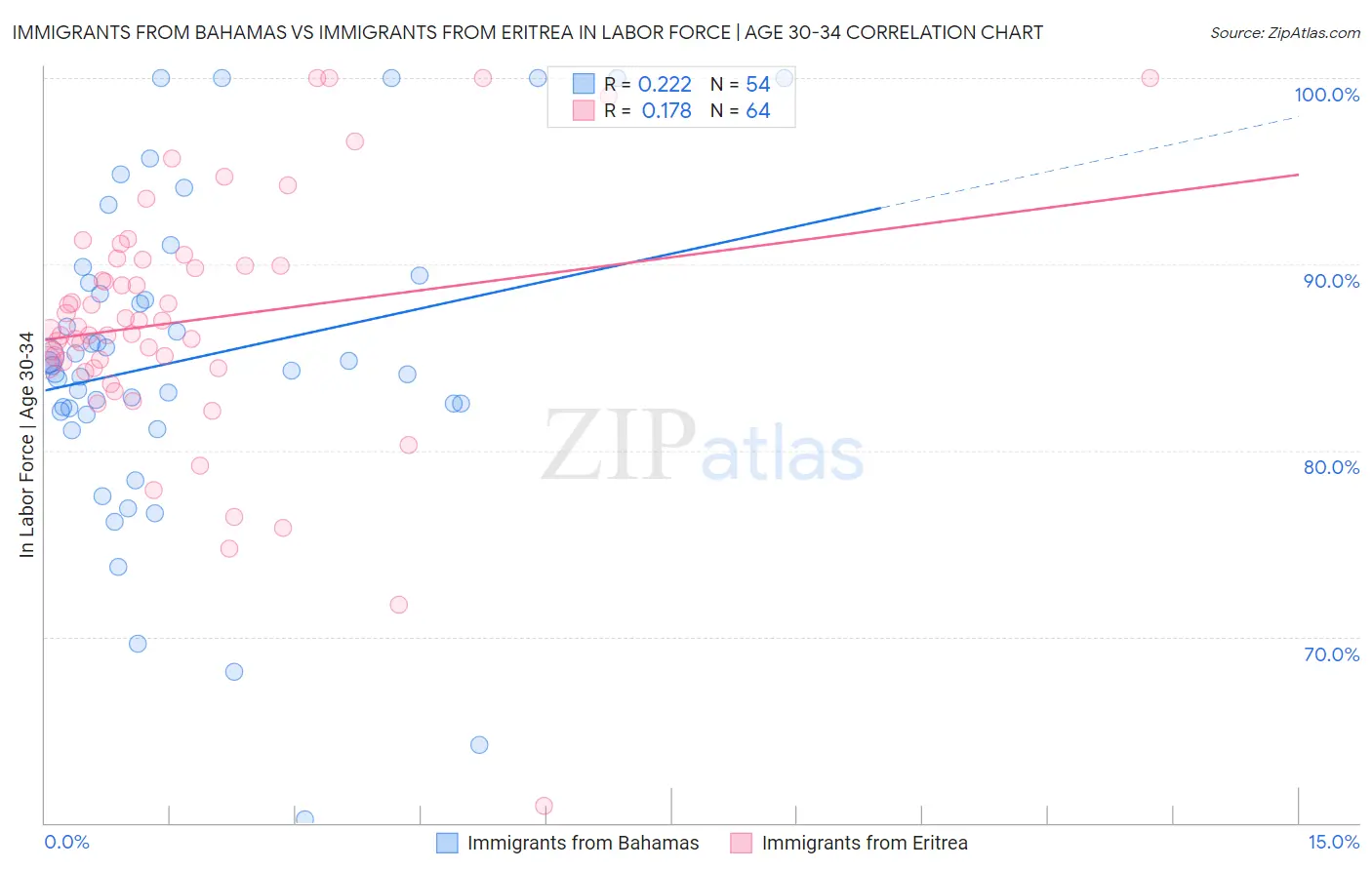 Immigrants from Bahamas vs Immigrants from Eritrea In Labor Force | Age 30-34