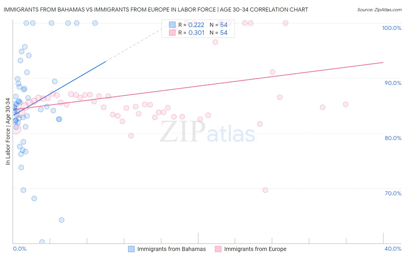 Immigrants from Bahamas vs Immigrants from Europe In Labor Force | Age 30-34