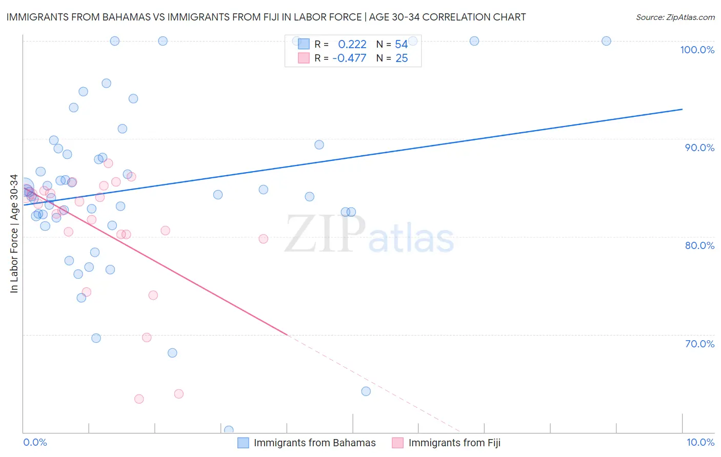 Immigrants from Bahamas vs Immigrants from Fiji In Labor Force | Age 30-34