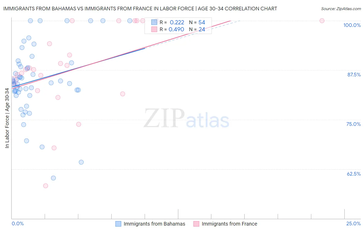 Immigrants from Bahamas vs Immigrants from France In Labor Force | Age 30-34