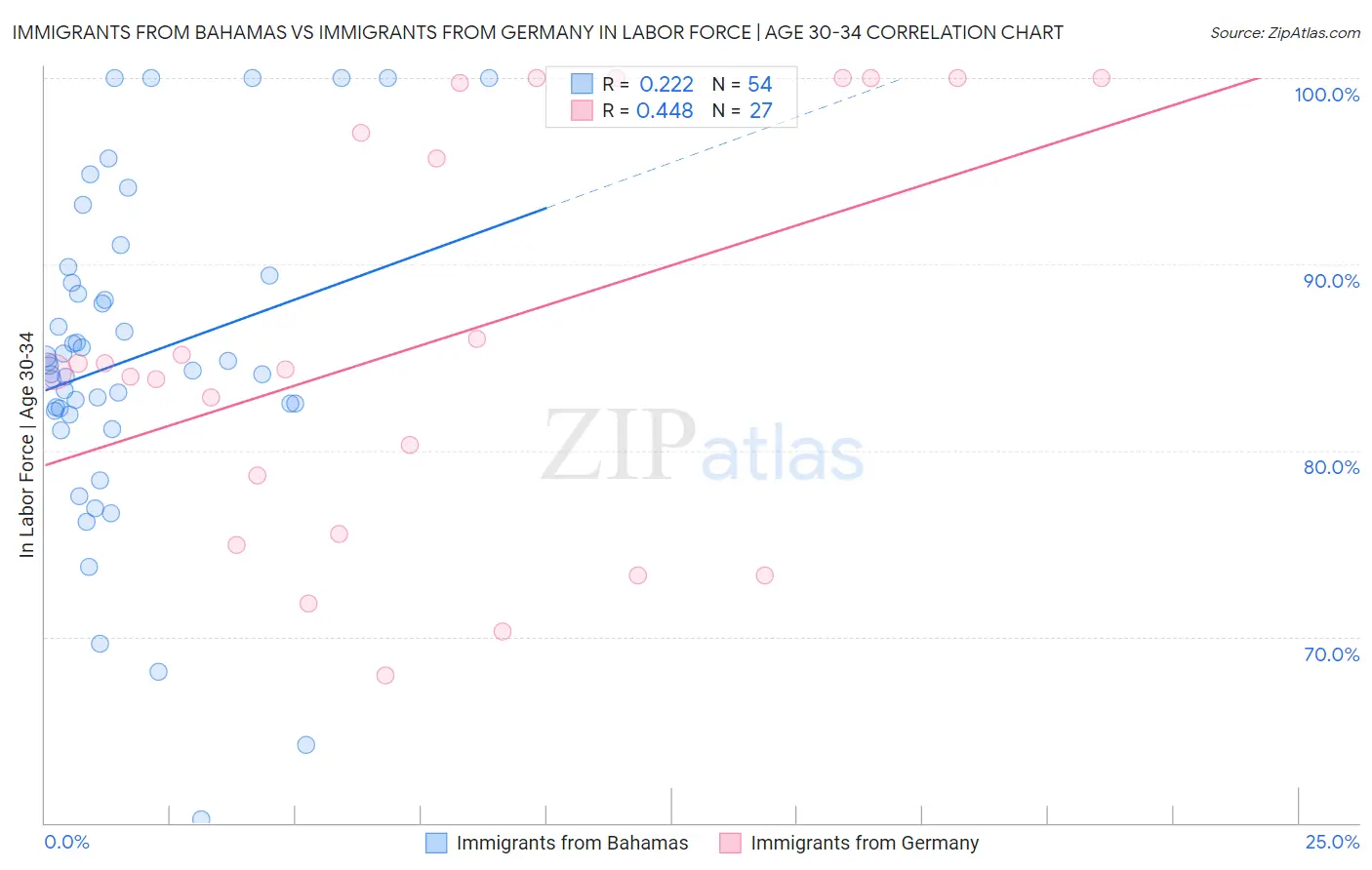 Immigrants from Bahamas vs Immigrants from Germany In Labor Force | Age 30-34