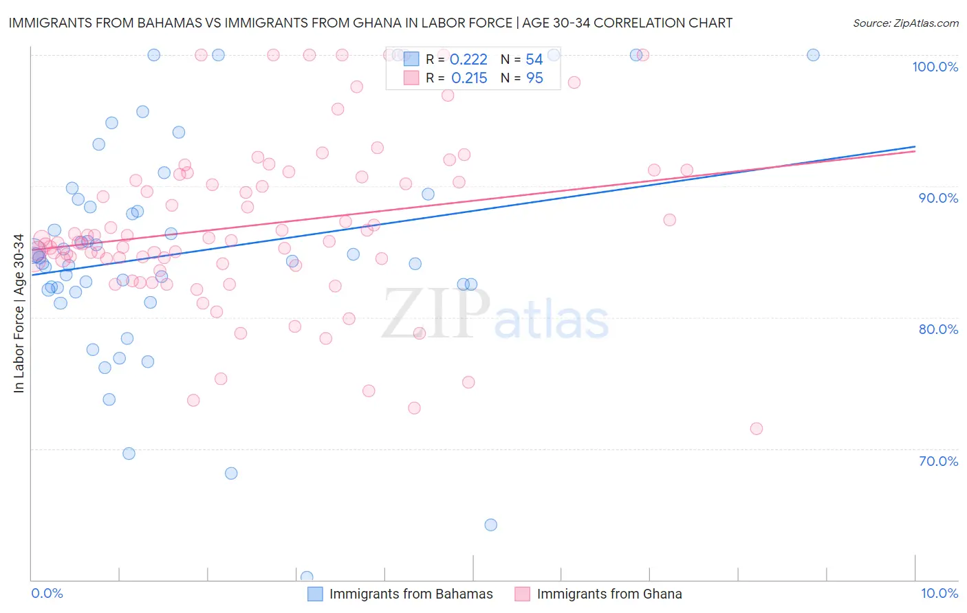 Immigrants from Bahamas vs Immigrants from Ghana In Labor Force | Age 30-34