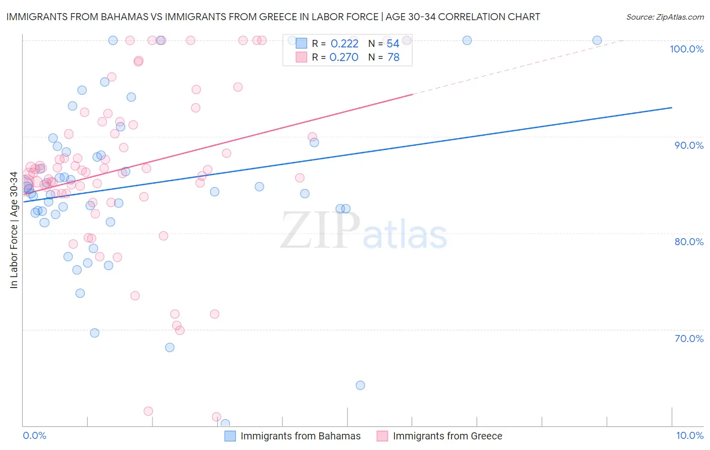 Immigrants from Bahamas vs Immigrants from Greece In Labor Force | Age 30-34