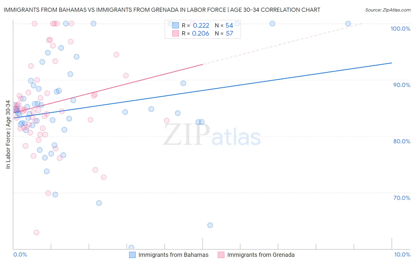 Immigrants from Bahamas vs Immigrants from Grenada In Labor Force | Age 30-34