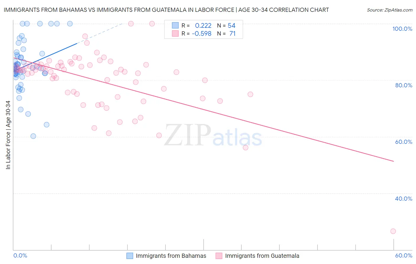 Immigrants from Bahamas vs Immigrants from Guatemala In Labor Force | Age 30-34
