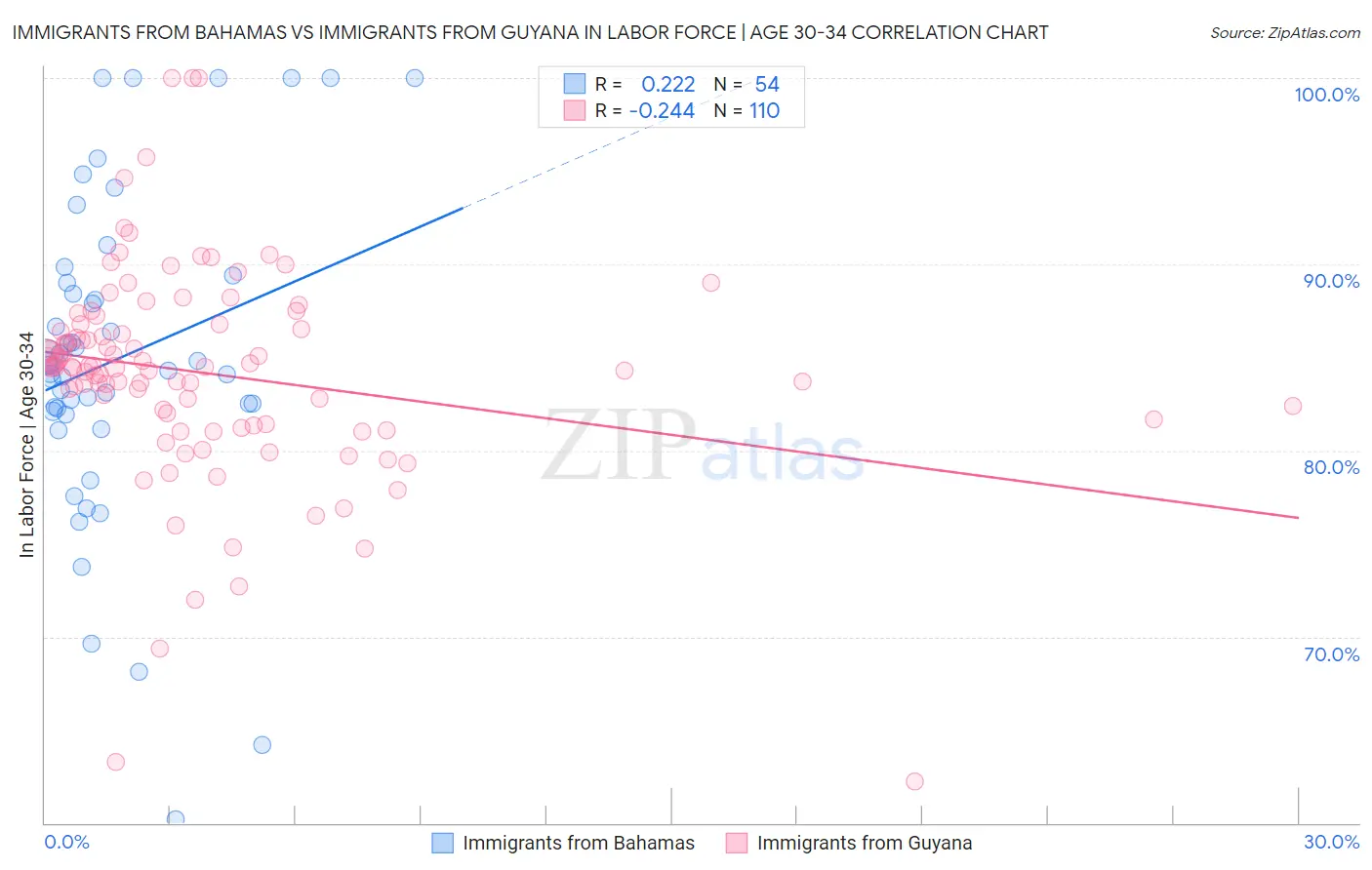Immigrants from Bahamas vs Immigrants from Guyana In Labor Force | Age 30-34