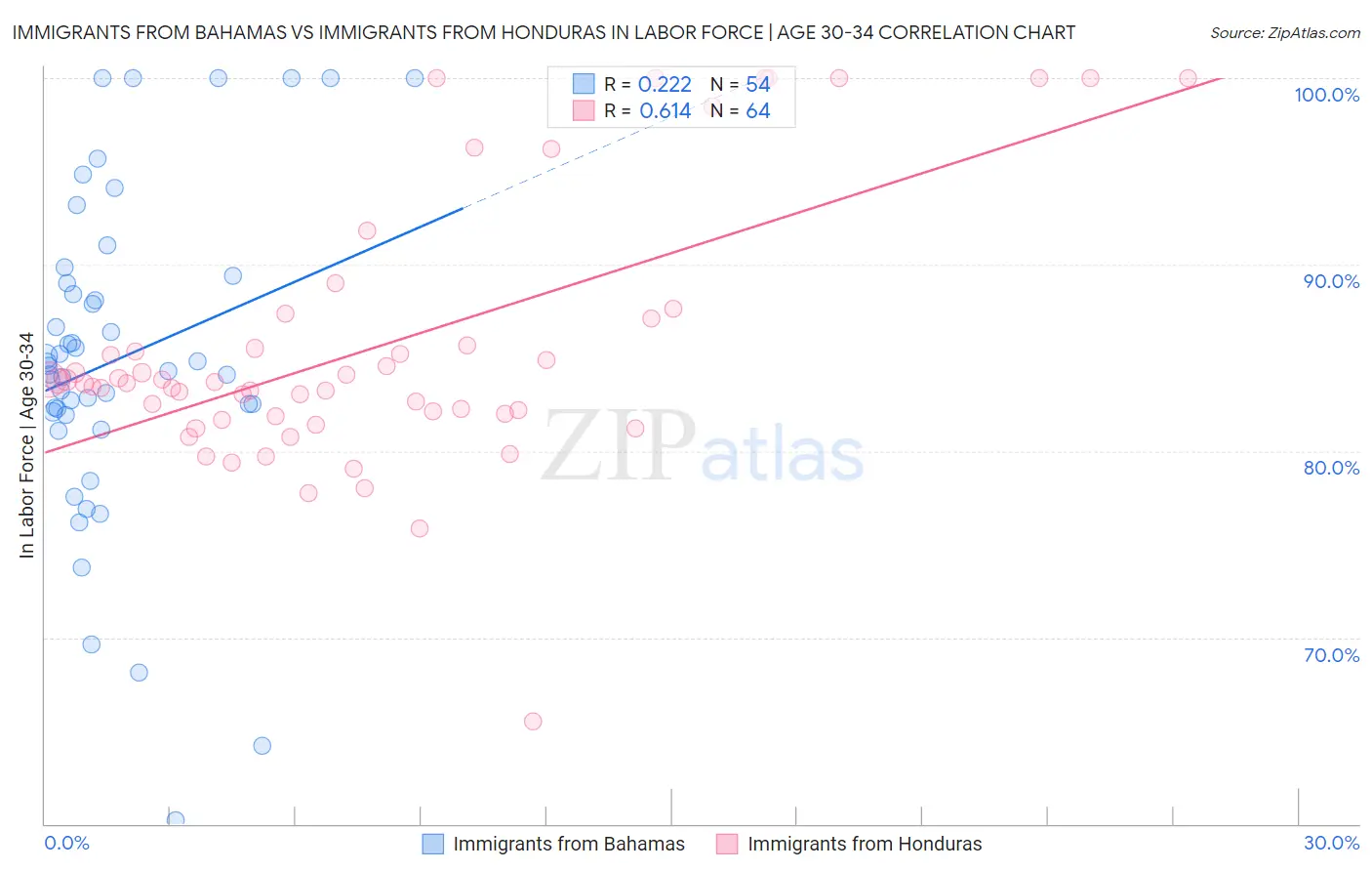 Immigrants from Bahamas vs Immigrants from Honduras In Labor Force | Age 30-34