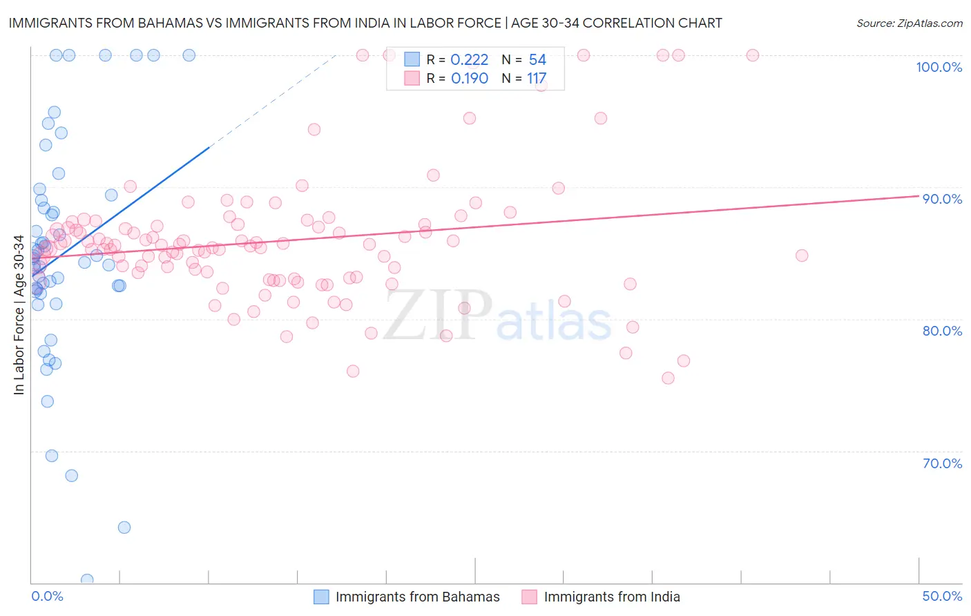 Immigrants from Bahamas vs Immigrants from India In Labor Force | Age 30-34