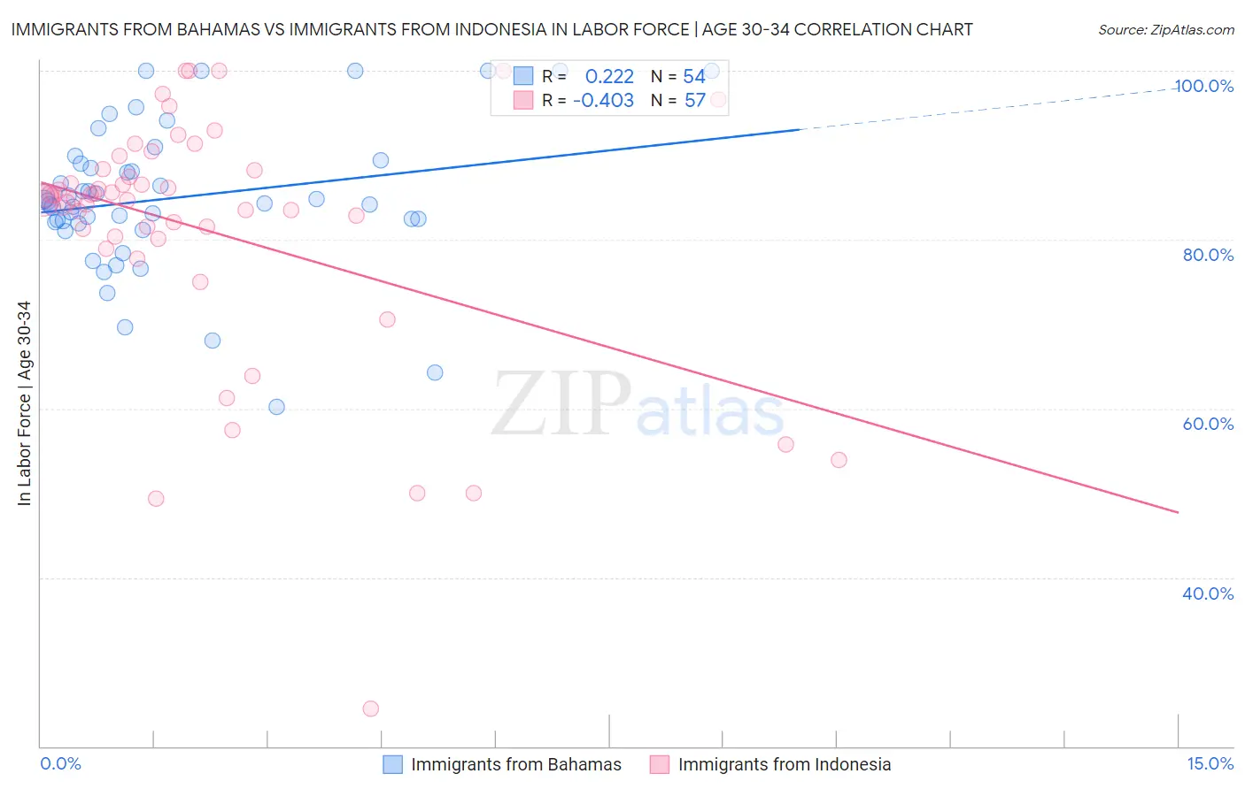 Immigrants from Bahamas vs Immigrants from Indonesia In Labor Force | Age 30-34