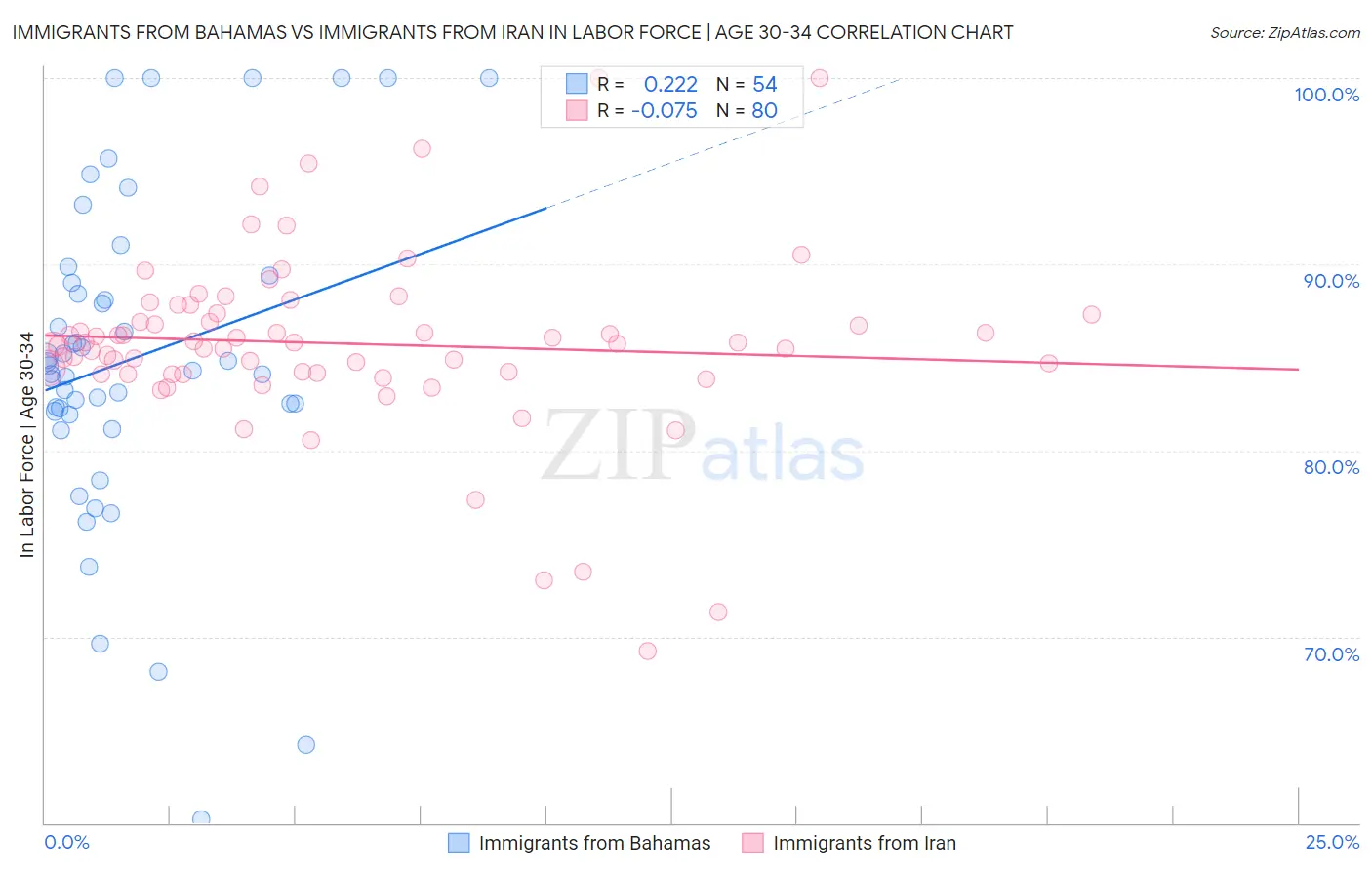 Immigrants from Bahamas vs Immigrants from Iran In Labor Force | Age 30-34