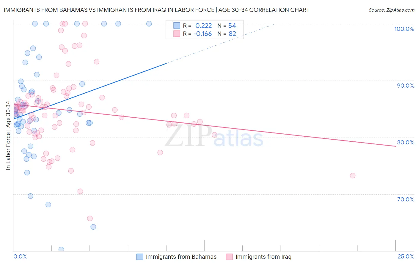 Immigrants from Bahamas vs Immigrants from Iraq In Labor Force | Age 30-34