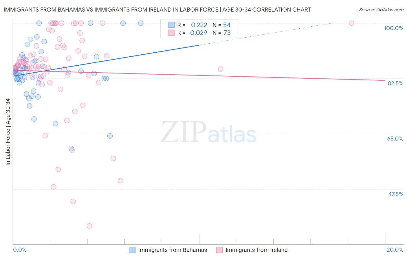 Immigrants from Bahamas vs Immigrants from Ireland In Labor Force | Age 30-34