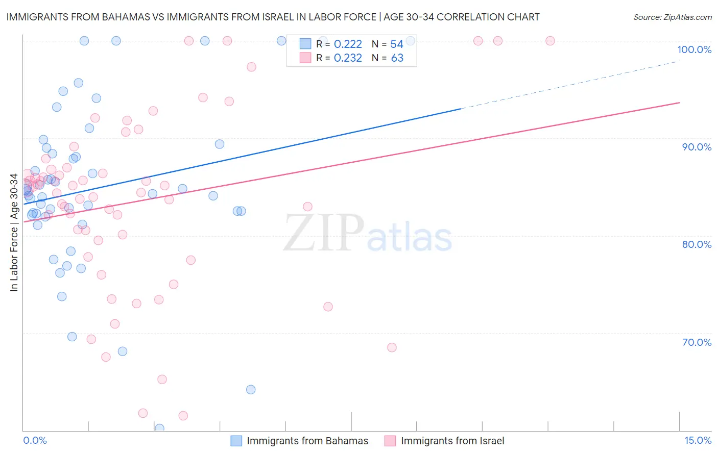 Immigrants from Bahamas vs Immigrants from Israel In Labor Force | Age 30-34