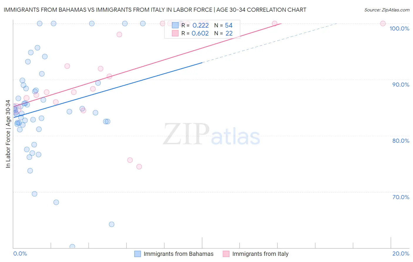 Immigrants from Bahamas vs Immigrants from Italy In Labor Force | Age 30-34