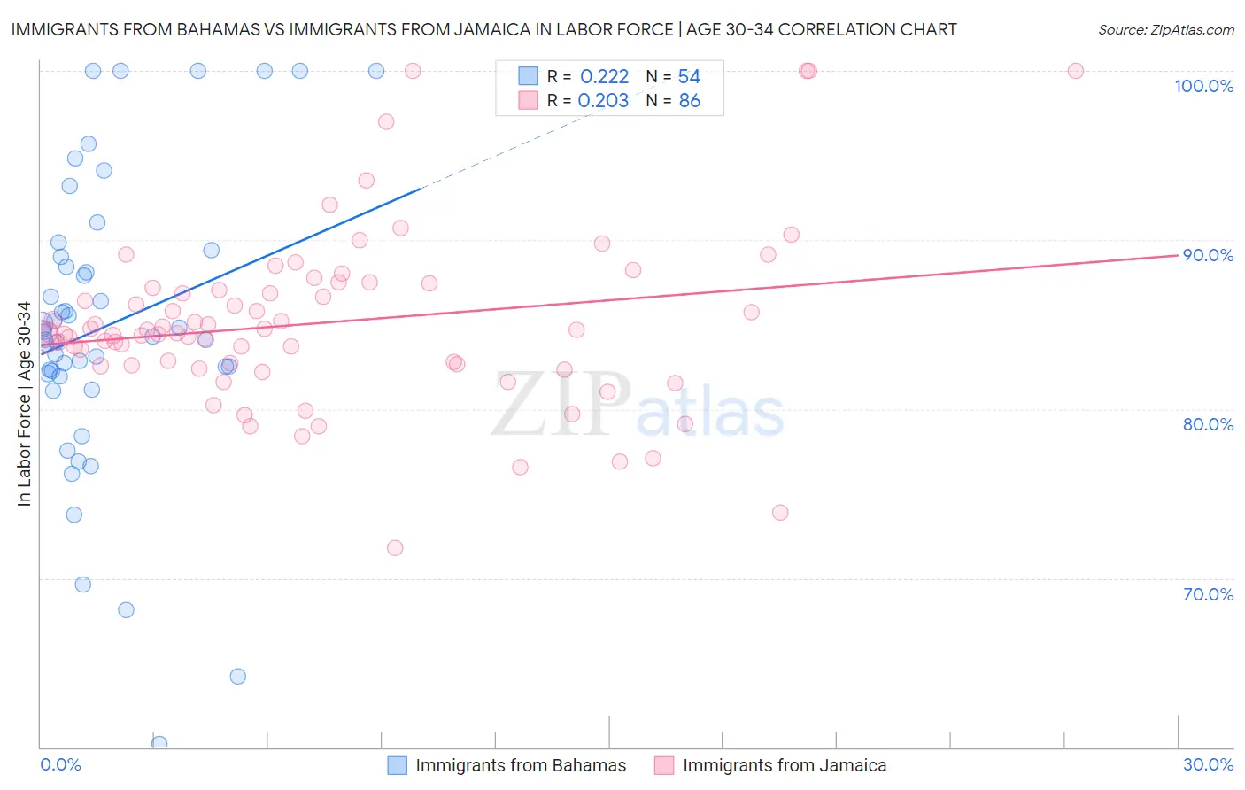 Immigrants from Bahamas vs Immigrants from Jamaica In Labor Force | Age 30-34