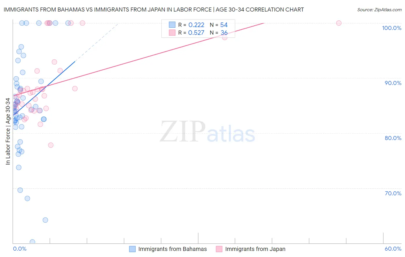 Immigrants from Bahamas vs Immigrants from Japan In Labor Force | Age 30-34