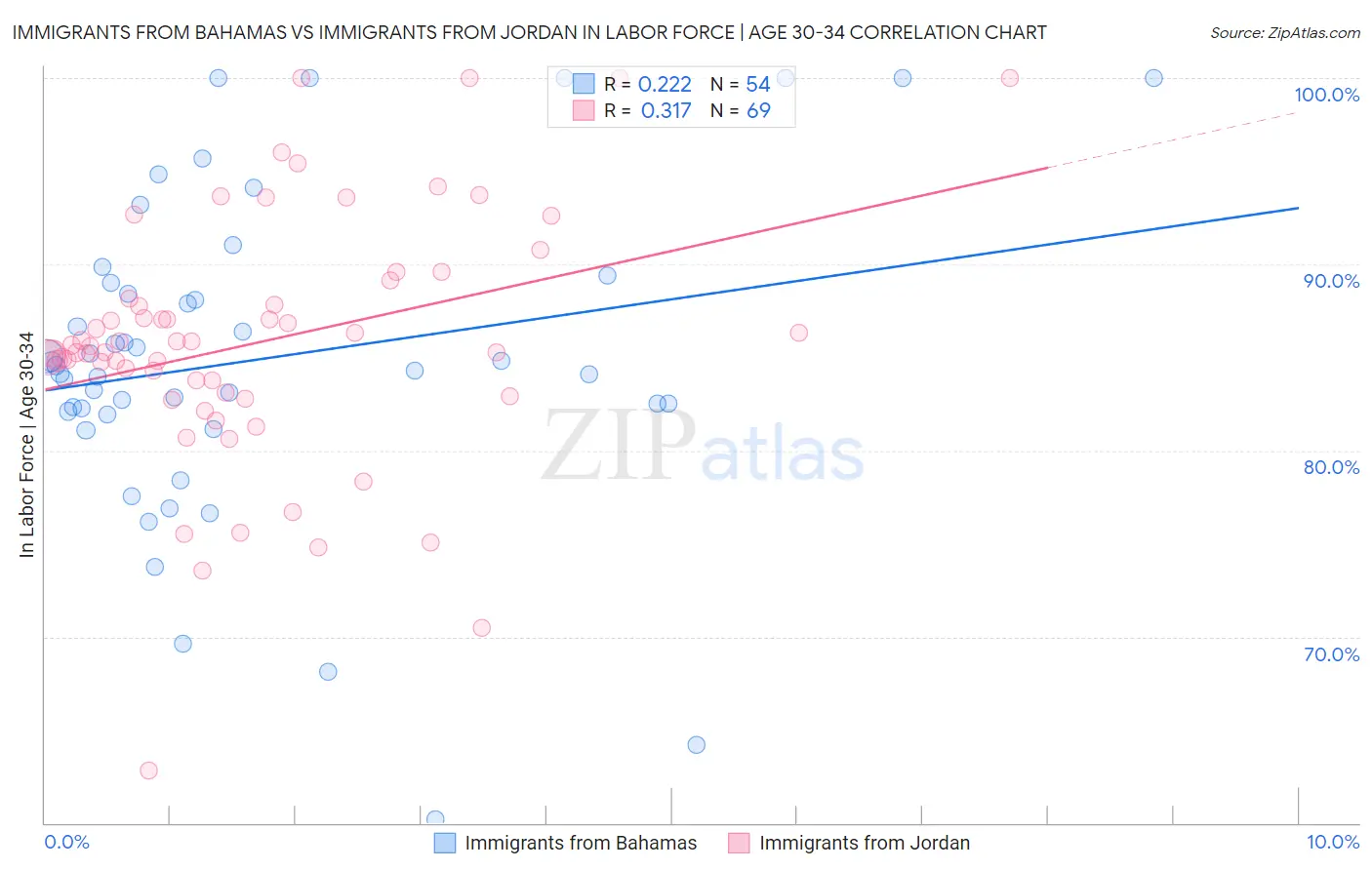 Immigrants from Bahamas vs Immigrants from Jordan In Labor Force | Age 30-34