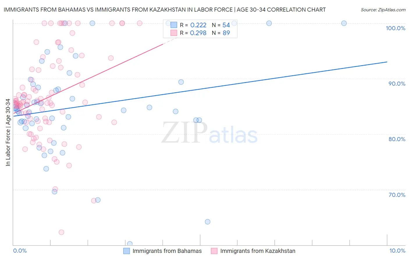 Immigrants from Bahamas vs Immigrants from Kazakhstan In Labor Force | Age 30-34