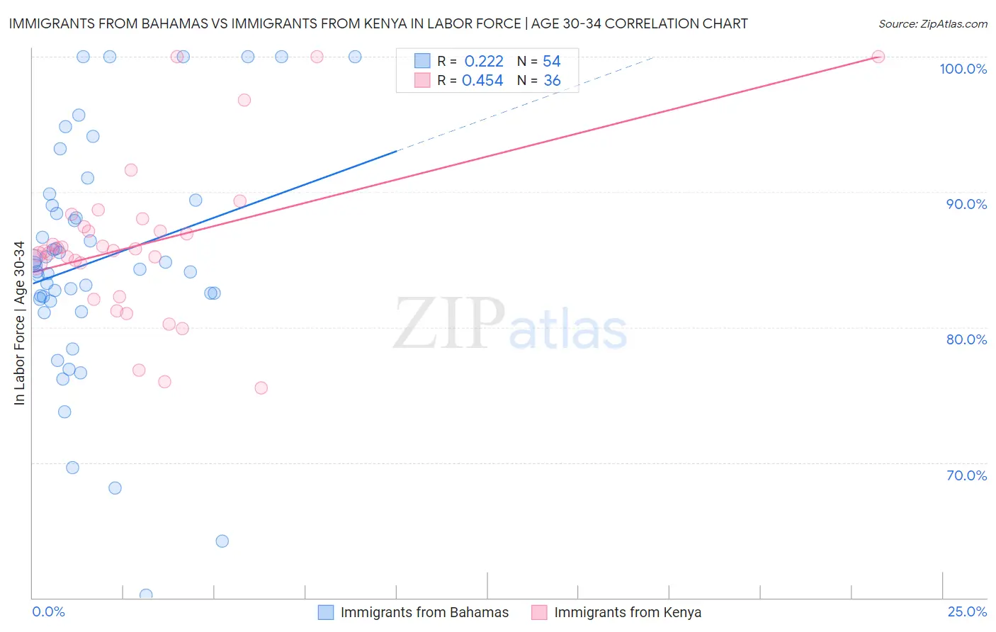 Immigrants from Bahamas vs Immigrants from Kenya In Labor Force | Age 30-34