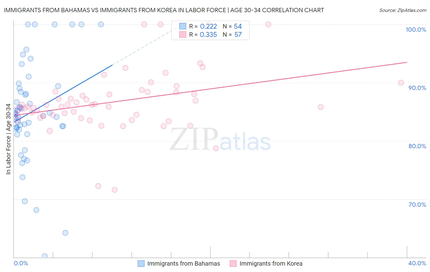 Immigrants from Bahamas vs Immigrants from Korea In Labor Force | Age 30-34