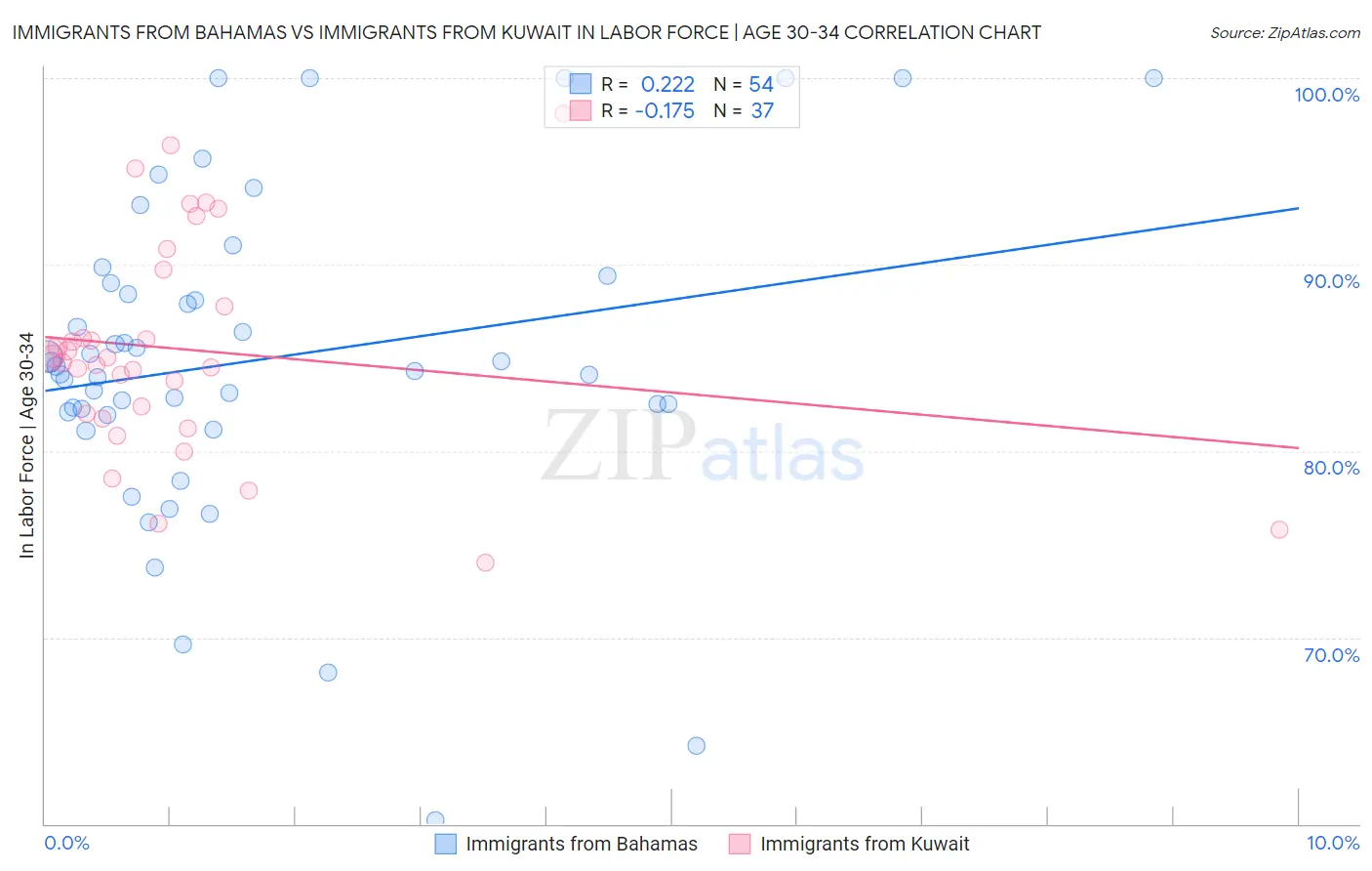 Immigrants from Bahamas vs Immigrants from Kuwait In Labor Force | Age 30-34