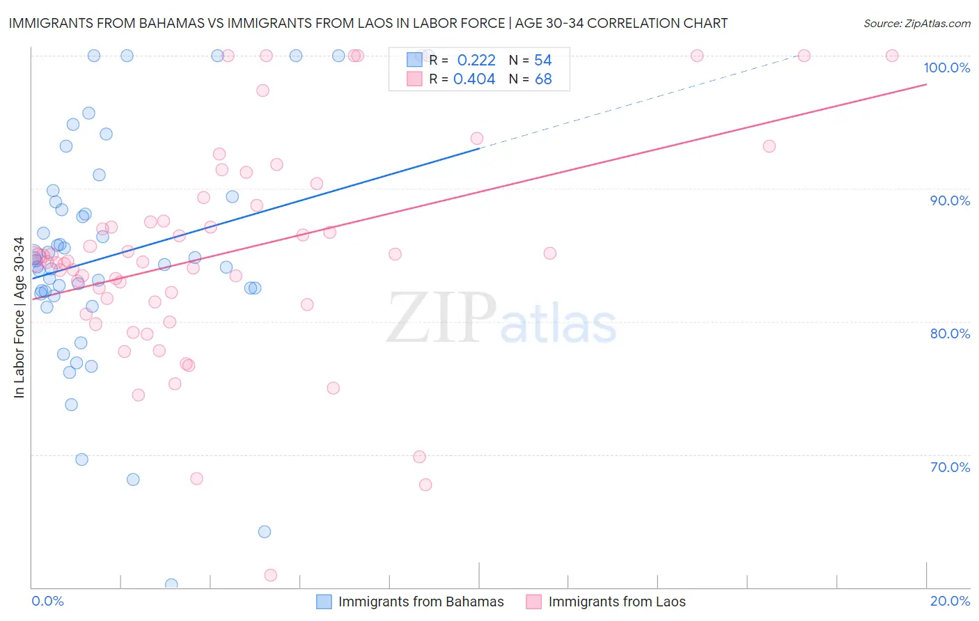 Immigrants from Bahamas vs Immigrants from Laos In Labor Force | Age 30-34