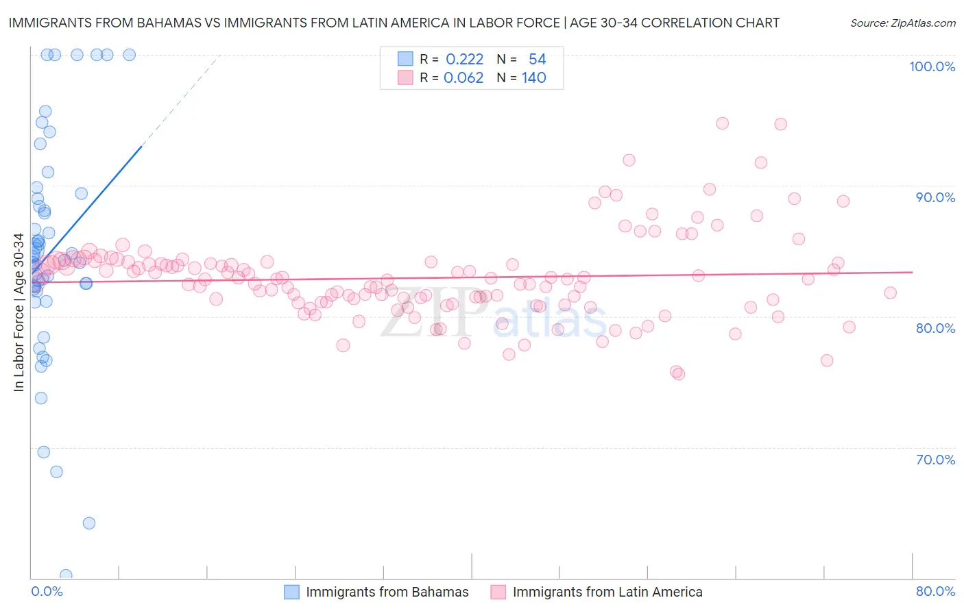 Immigrants from Bahamas vs Immigrants from Latin America In Labor Force | Age 30-34
