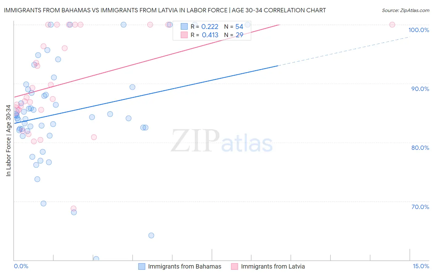 Immigrants from Bahamas vs Immigrants from Latvia In Labor Force | Age 30-34