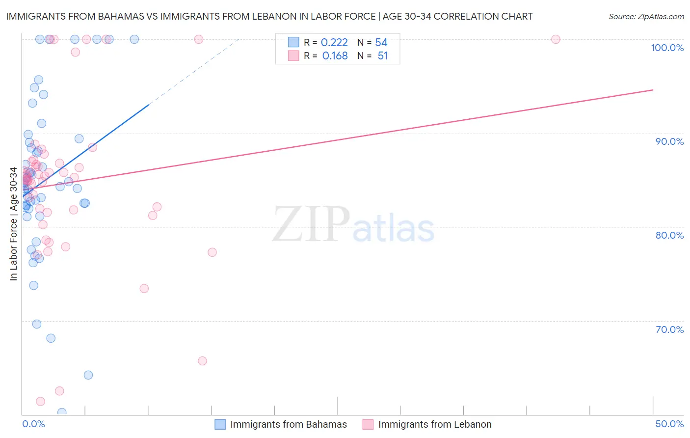 Immigrants from Bahamas vs Immigrants from Lebanon In Labor Force | Age 30-34