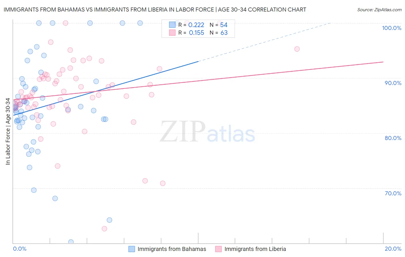 Immigrants from Bahamas vs Immigrants from Liberia In Labor Force | Age 30-34