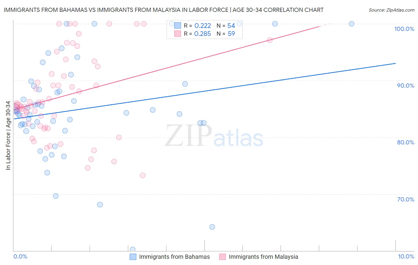 Immigrants from Bahamas vs Immigrants from Malaysia In Labor Force | Age 30-34