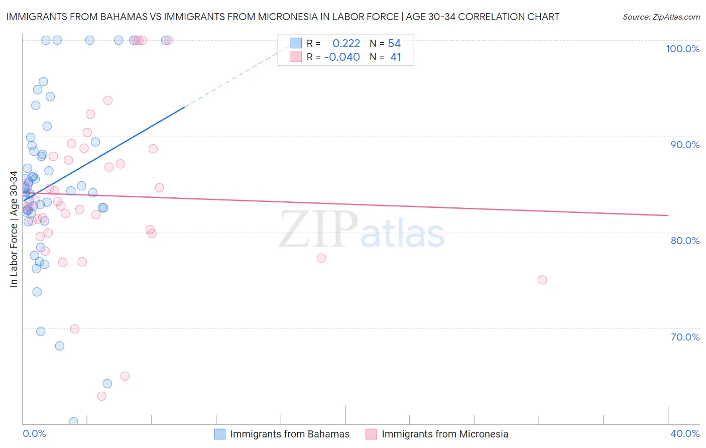 Immigrants from Bahamas vs Immigrants from Micronesia In Labor Force | Age 30-34