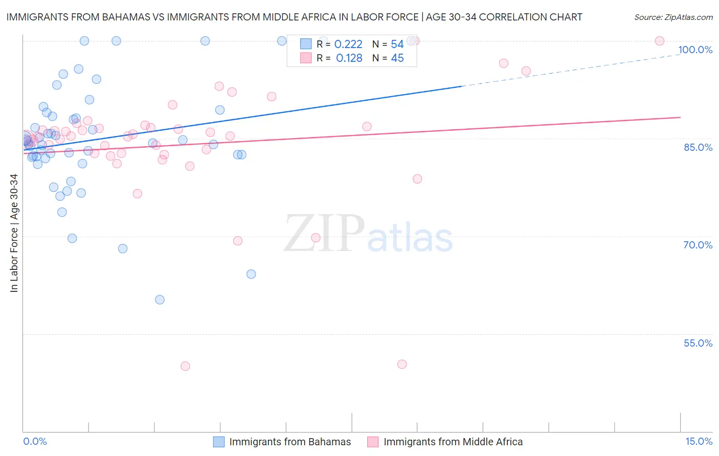 Immigrants from Bahamas vs Immigrants from Middle Africa In Labor Force | Age 30-34