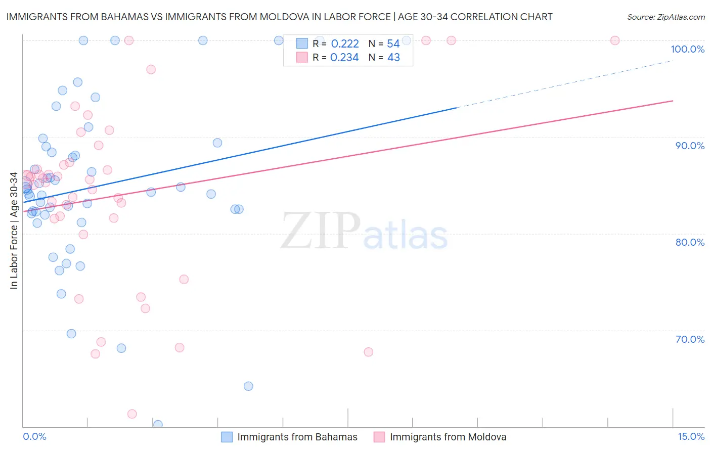 Immigrants from Bahamas vs Immigrants from Moldova In Labor Force | Age 30-34