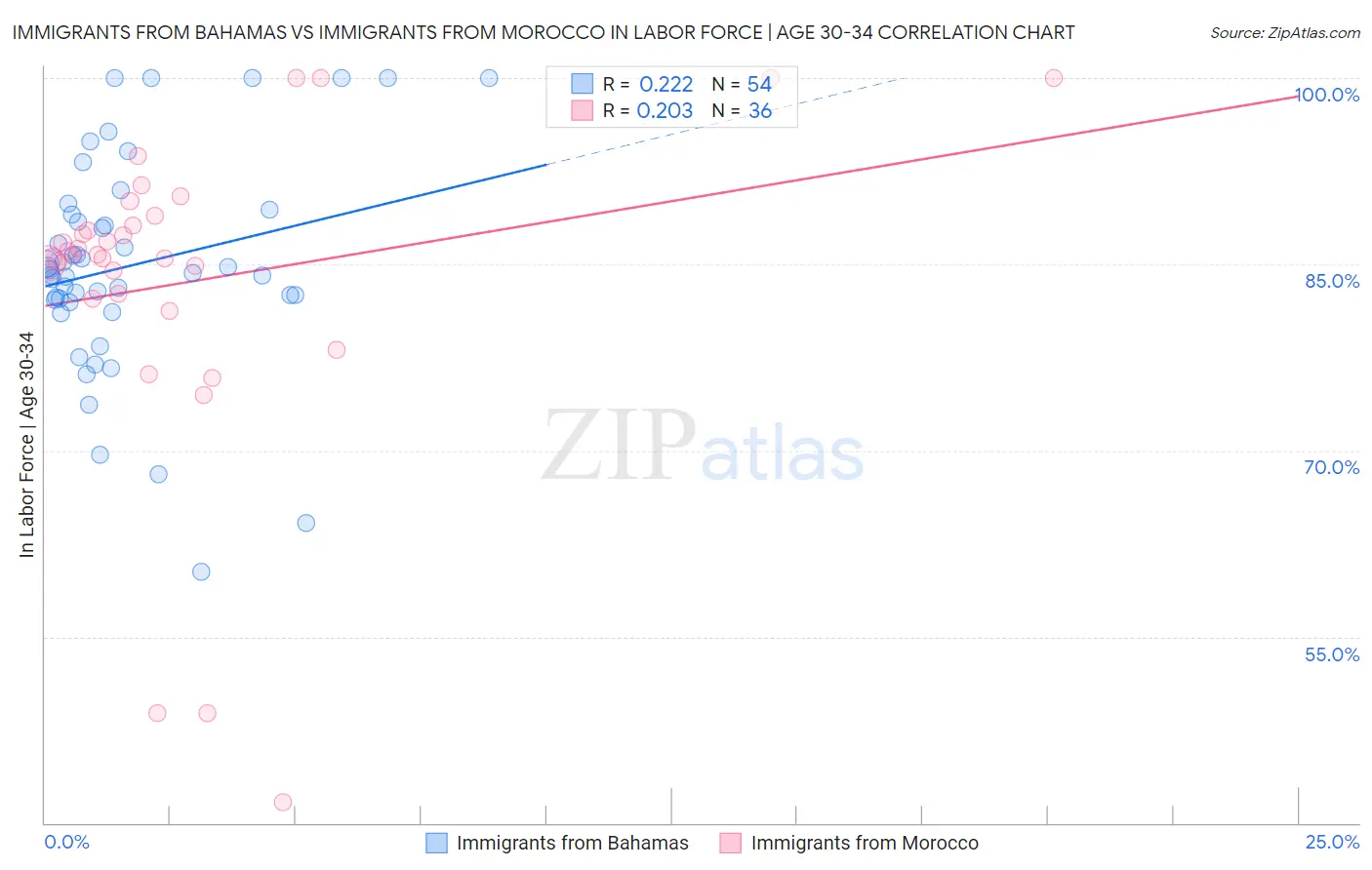 Immigrants from Bahamas vs Immigrants from Morocco In Labor Force | Age 30-34
