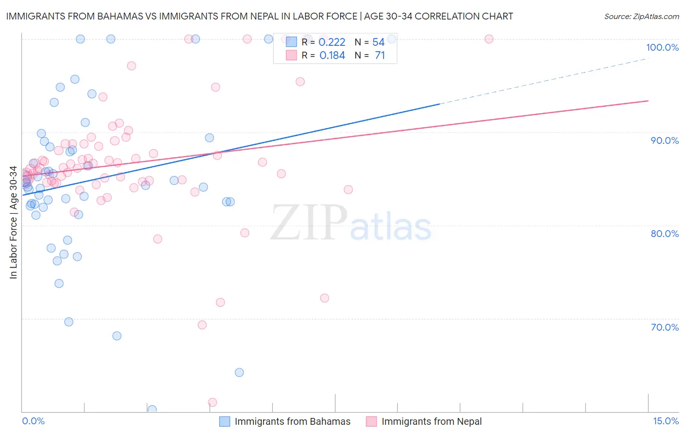 Immigrants from Bahamas vs Immigrants from Nepal In Labor Force | Age 30-34