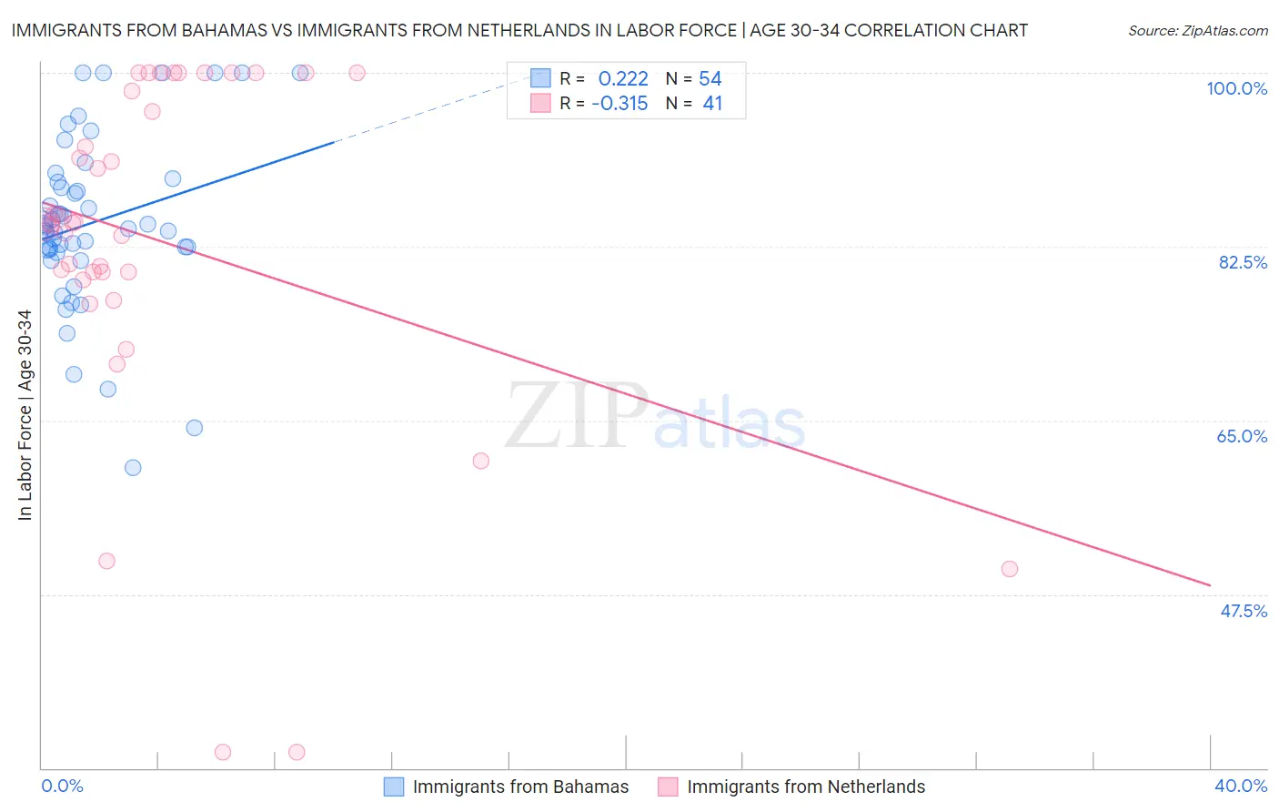 Immigrants from Bahamas vs Immigrants from Netherlands In Labor Force | Age 30-34
