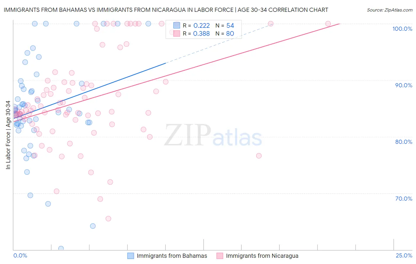 Immigrants from Bahamas vs Immigrants from Nicaragua In Labor Force | Age 30-34