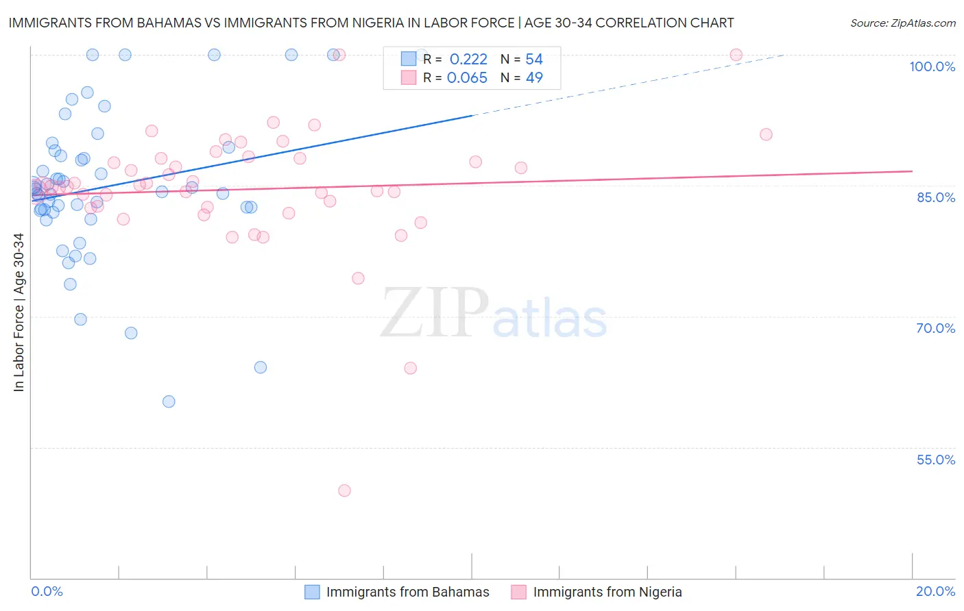 Immigrants from Bahamas vs Immigrants from Nigeria In Labor Force | Age 30-34