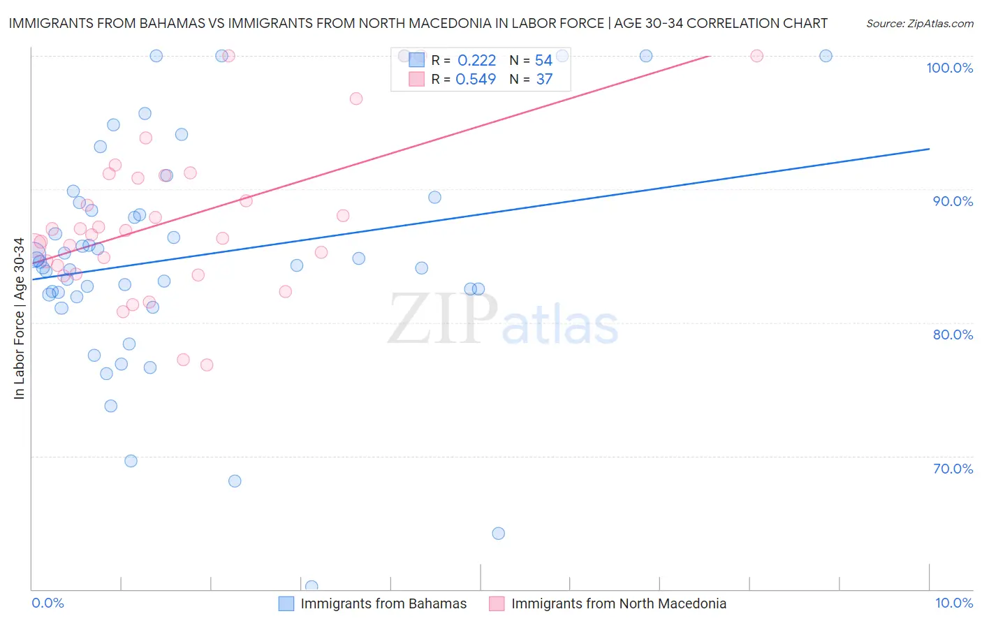 Immigrants from Bahamas vs Immigrants from North Macedonia In Labor Force | Age 30-34