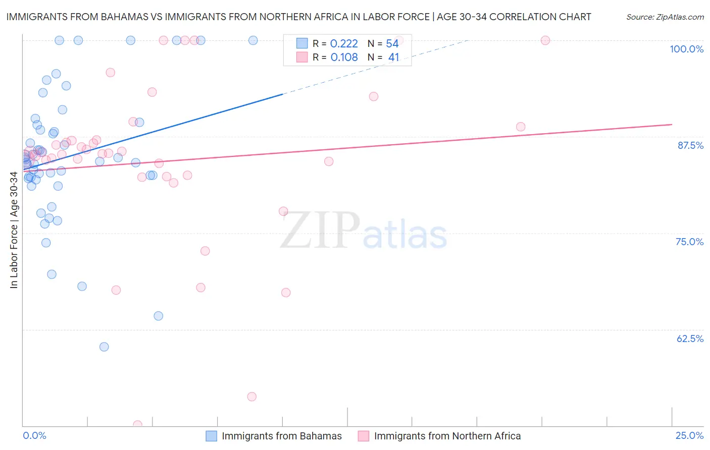 Immigrants from Bahamas vs Immigrants from Northern Africa In Labor Force | Age 30-34