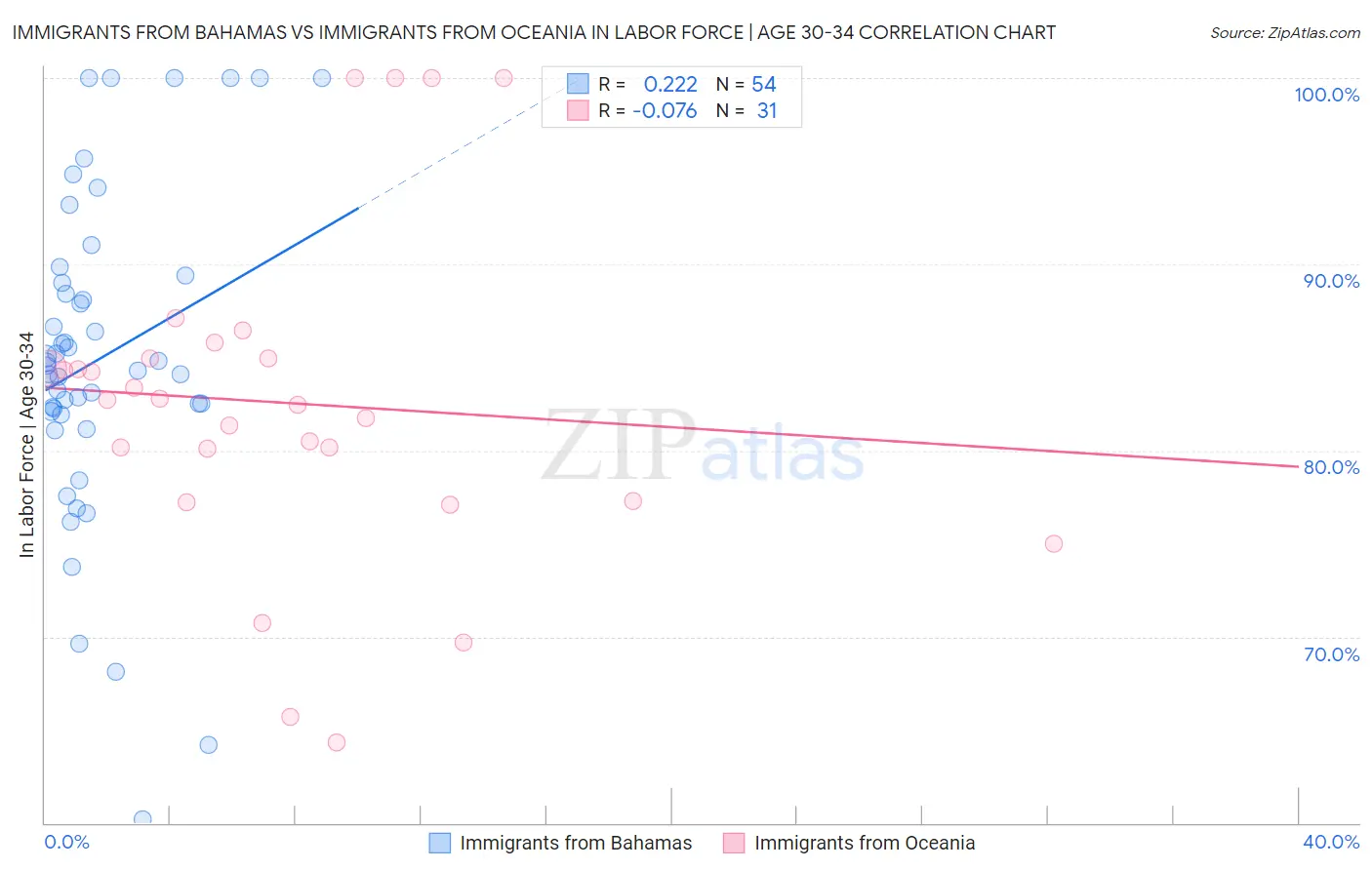 Immigrants from Bahamas vs Immigrants from Oceania In Labor Force | Age 30-34