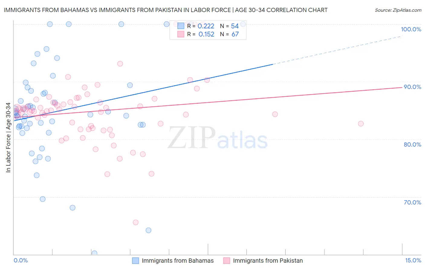 Immigrants from Bahamas vs Immigrants from Pakistan In Labor Force | Age 30-34