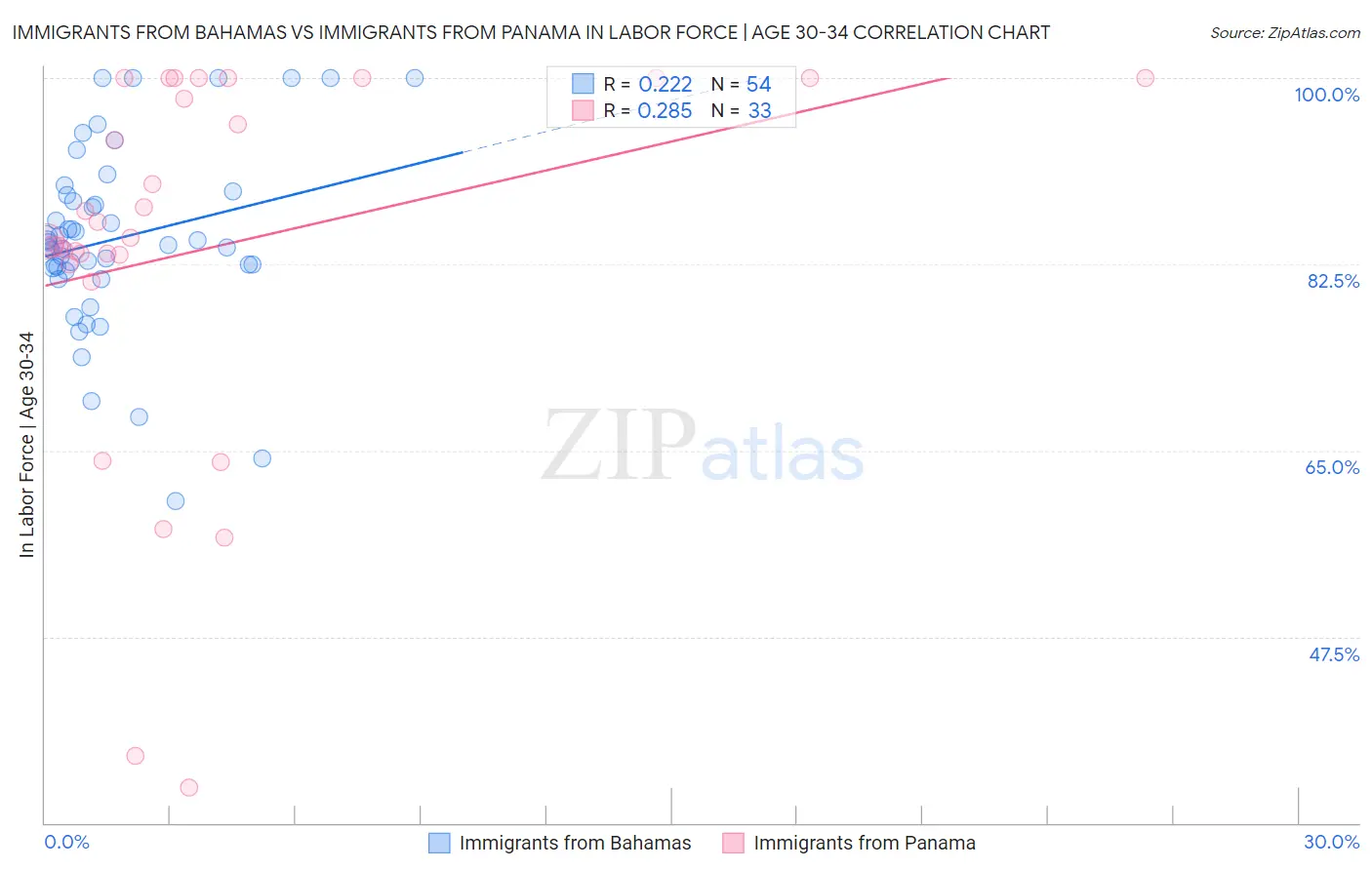 Immigrants from Bahamas vs Immigrants from Panama In Labor Force | Age 30-34