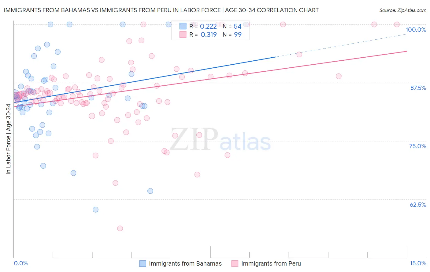 Immigrants from Bahamas vs Immigrants from Peru In Labor Force | Age 30-34