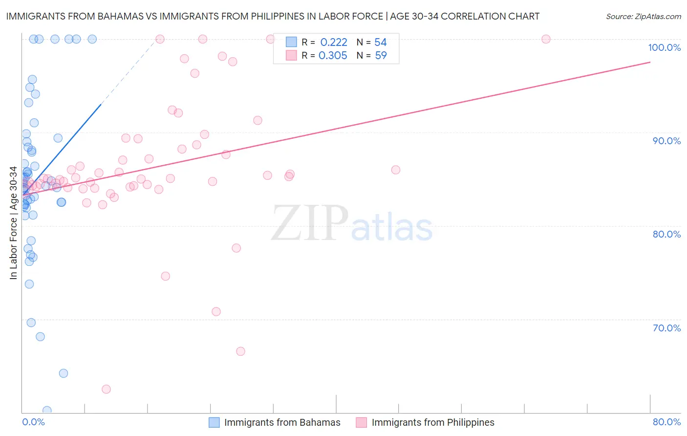 Immigrants from Bahamas vs Immigrants from Philippines In Labor Force | Age 30-34