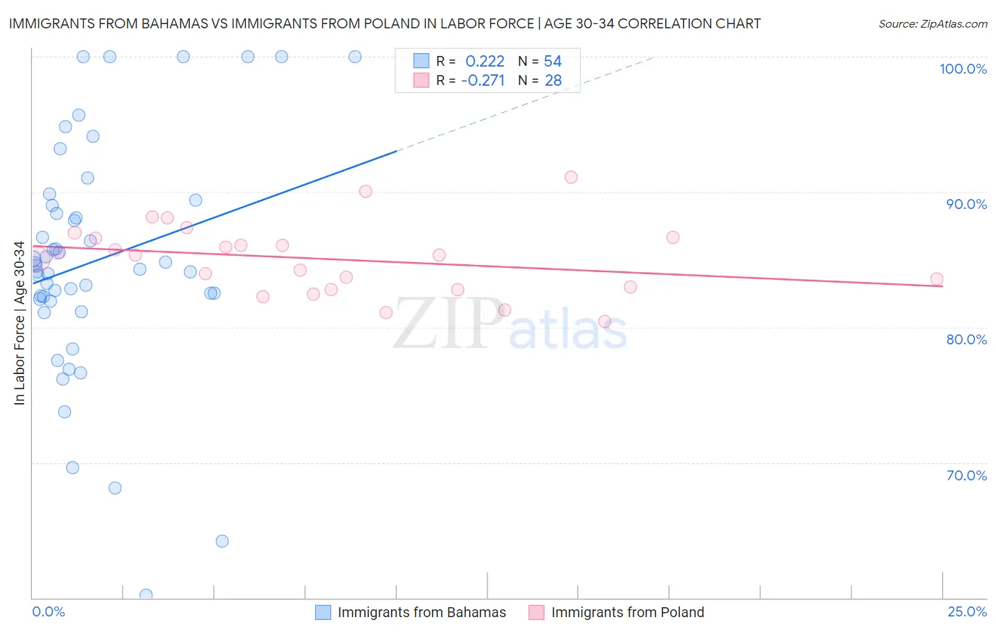 Immigrants from Bahamas vs Immigrants from Poland In Labor Force | Age 30-34